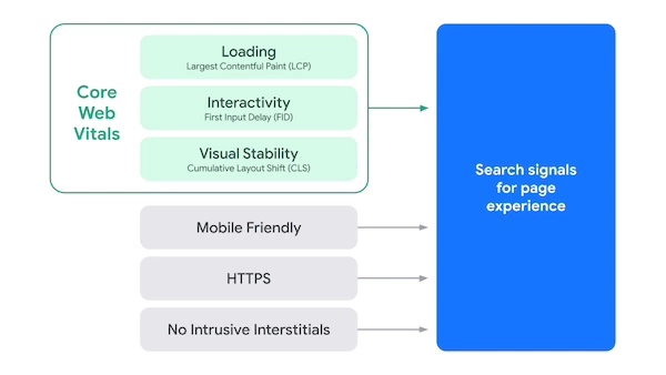 An illustration of search signals for page experience by Google.