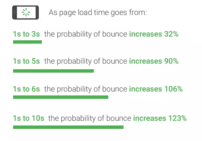 A graph by Google displaying statistics on the correlation between page load times and bounce  rates.