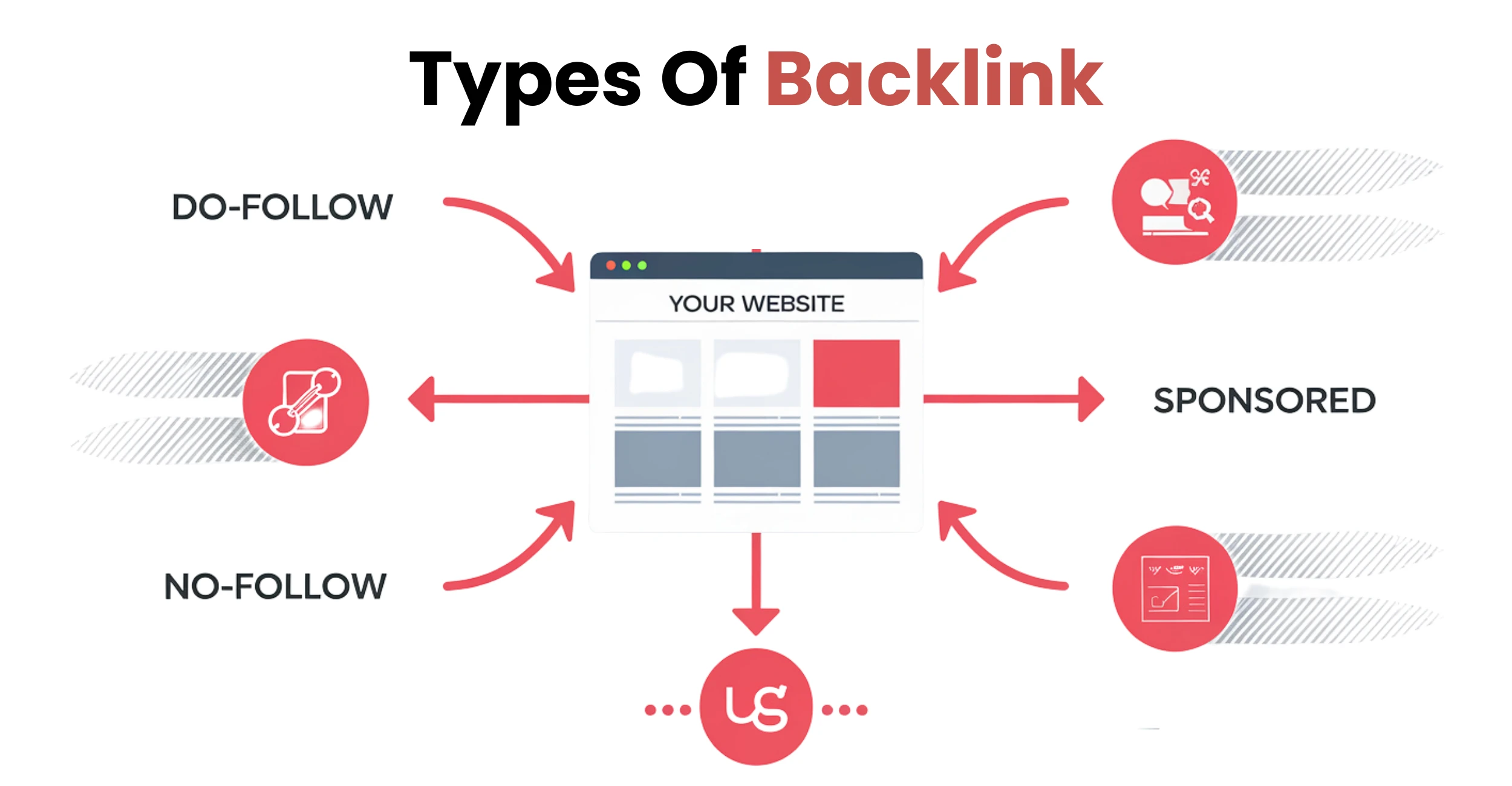 Infographic showing different types of backlinks, including dofollow, nofollow, high-quality, and low-quality links.