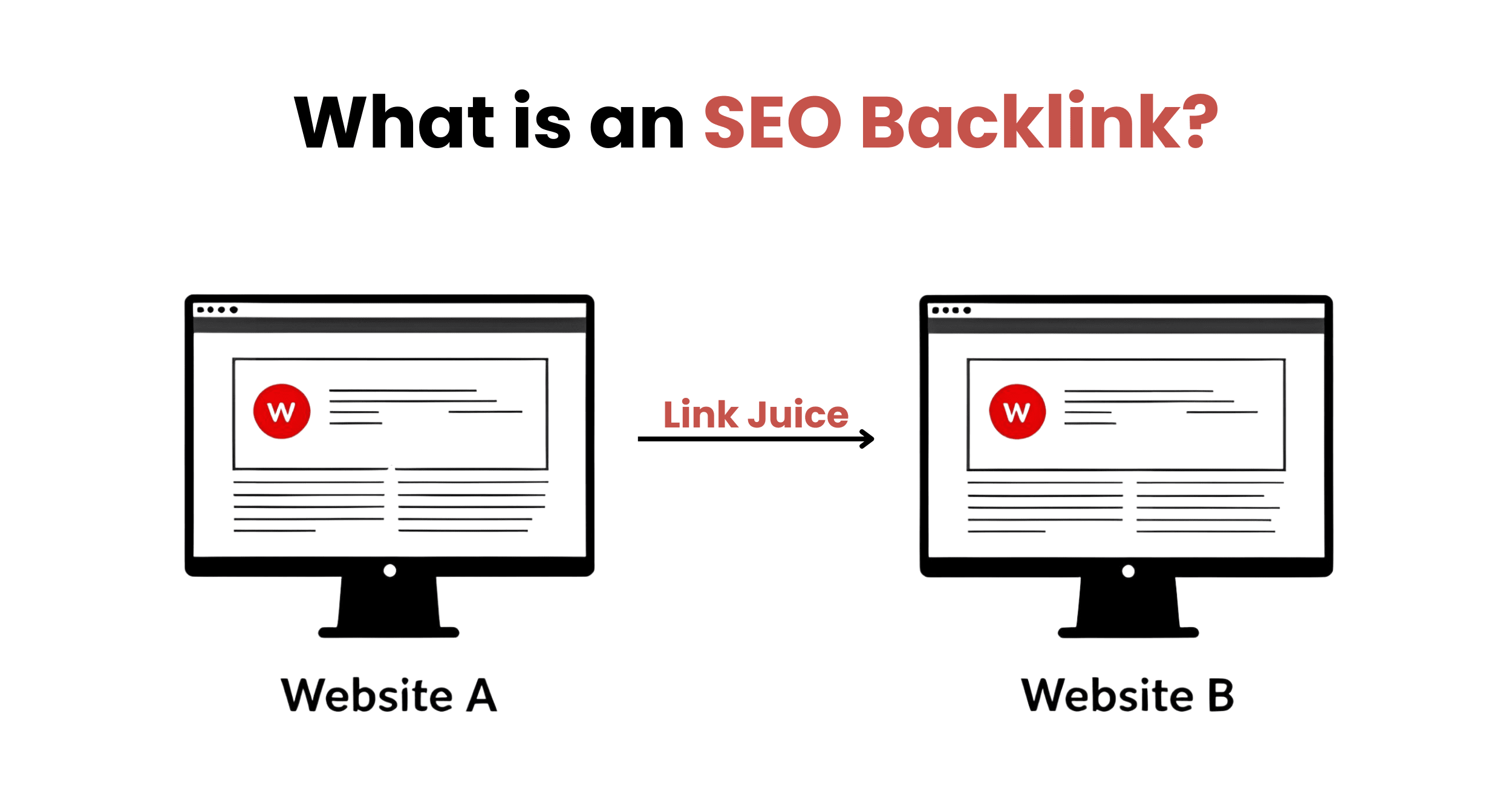 Illustration explaining what an SEO backlink is, showing how Website A links to Website B with an arrow, boosting rankings.