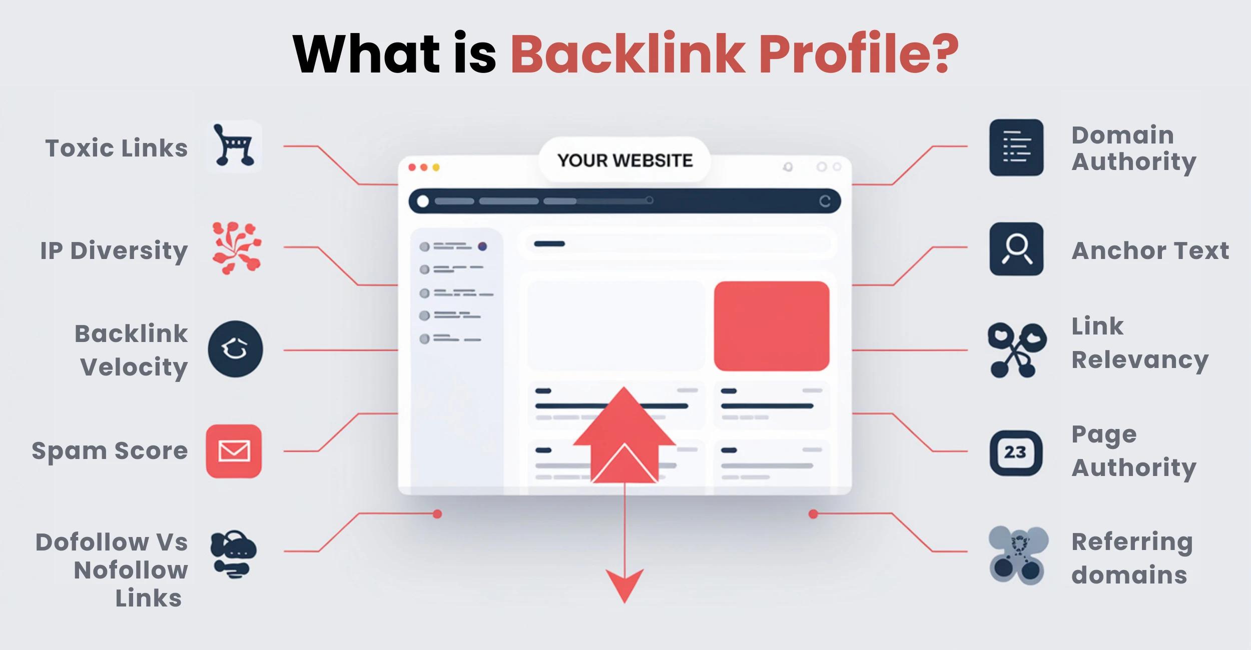 Visual representation of a backlink profile, showing factors like spam score, domain authority, referring domains, and link quality.